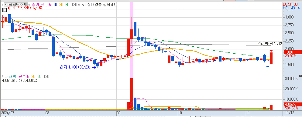 11월 12일 상한가 종목 한국첨단소재 일봉 차트