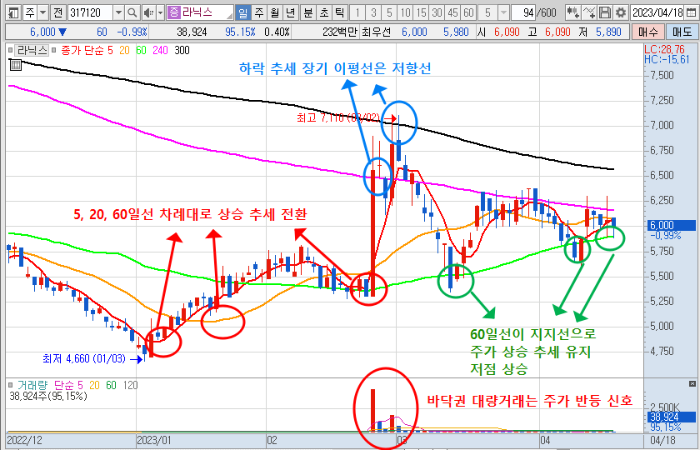 4월 18일 라닉스 주가 일봉 차트 분석