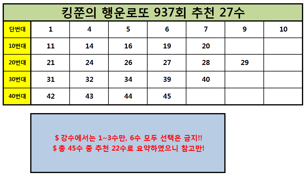  [936회 추천 5수 적중!!]로또 937회 추천수 분석 수!! (Feat. 돈을 부르는 황금두꺼비)