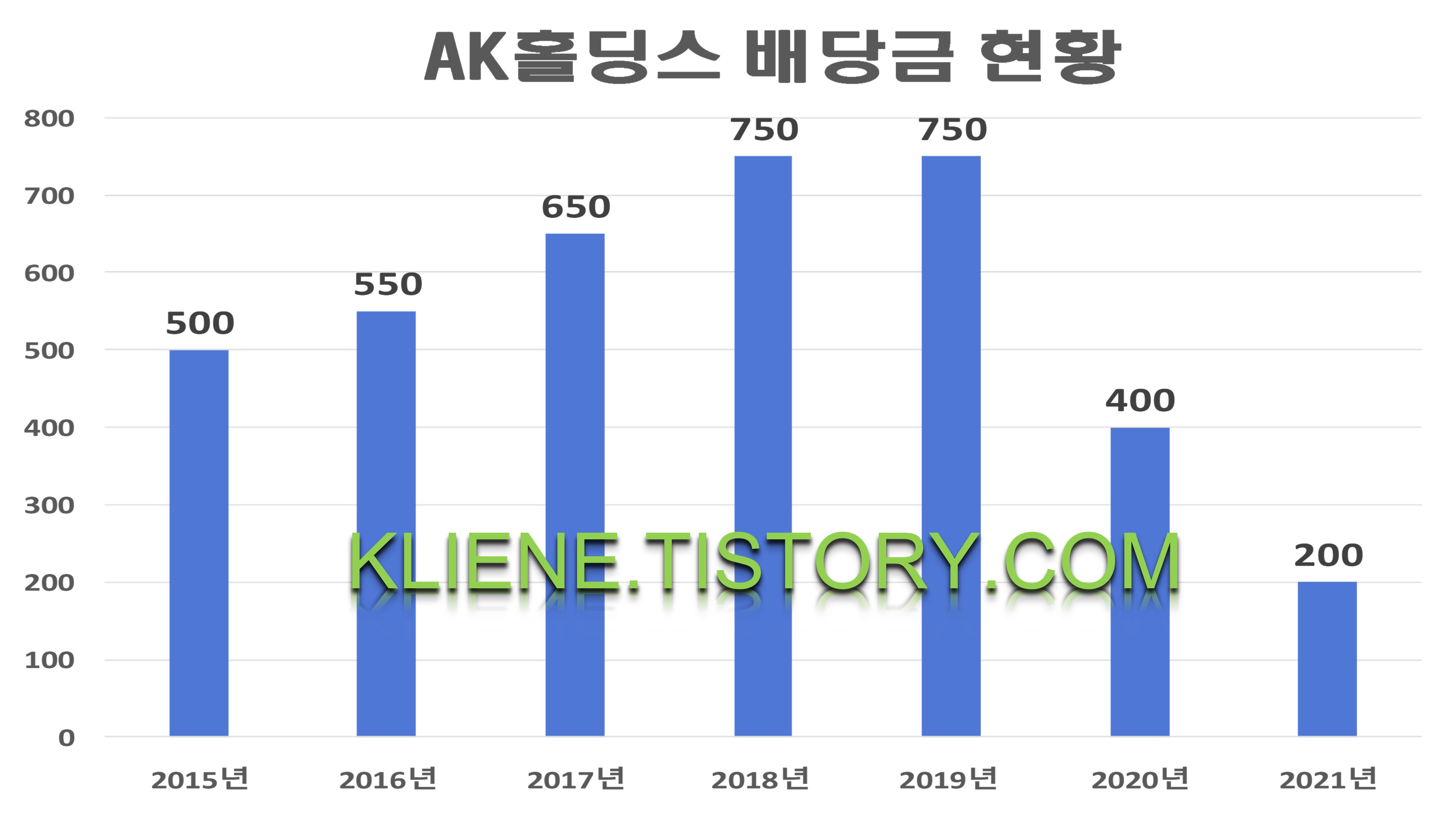  AK홀딩스 배당금(2021년)