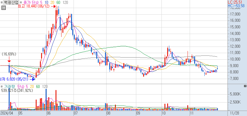 2024.11.28 장중에 나타난 백광산업 주가 차트
