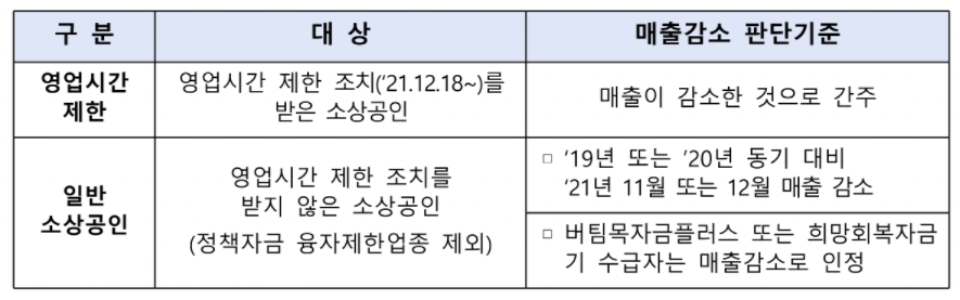 방역지원금 지급대상과 매출감소 판단기준