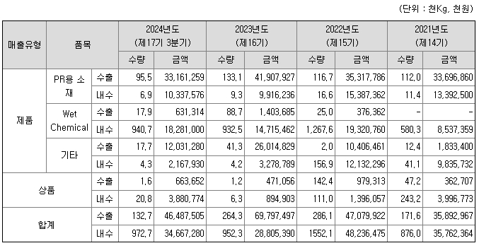 삼양엔씨켐 주요제품매출정보