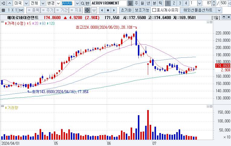 AeroVironment, Inc. (AVAV)