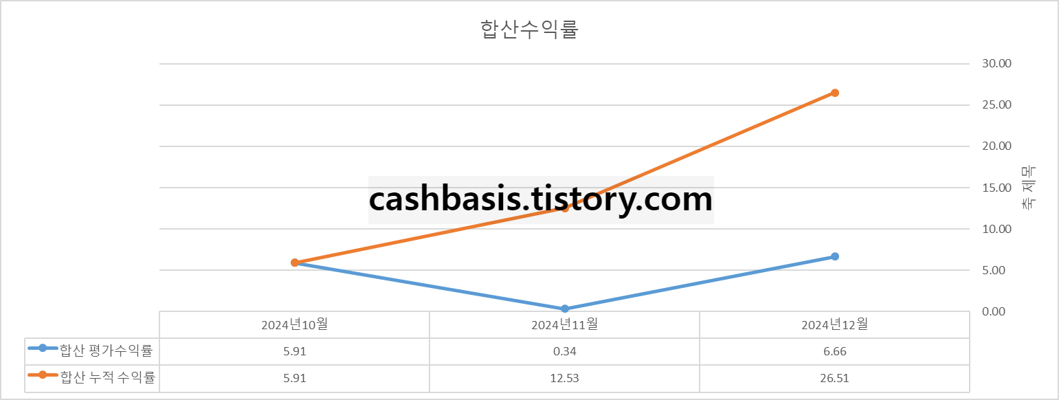 미국 나스닥레버리지 ETF 적립식 투자 수익률 정리(70회 매수 +26.51%) - 4. 누적수익률 미국 나스닥레버리지 ETF 적립식 투자 수익률 정리(70회 매수 +26.51%) - 4. 누적수익률