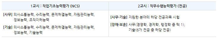 인천국제공항공사 채용 필기시험