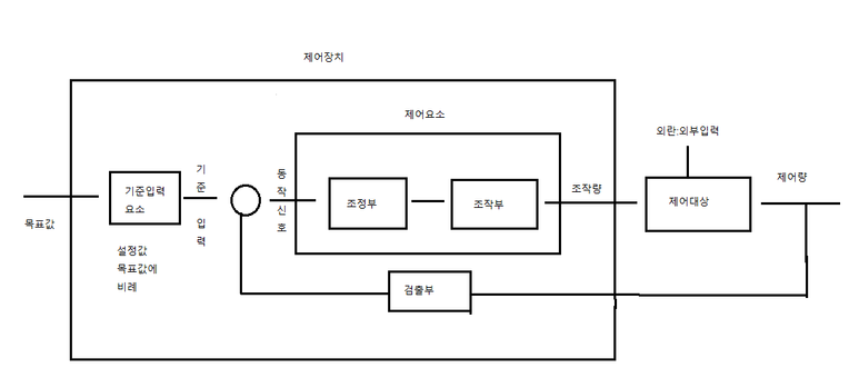  자동제어계의 요소, 블록선도의 등가변환, 신호흐름선도