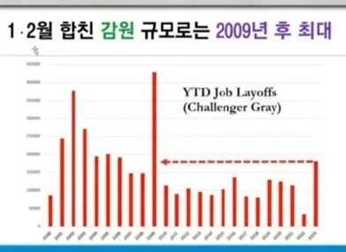 1월과2월감원규모-2009년이후최대