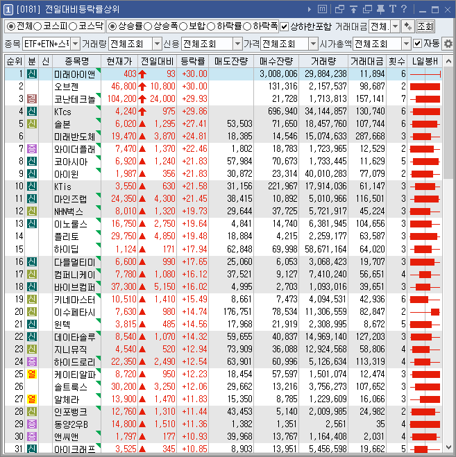 전일대비등락률