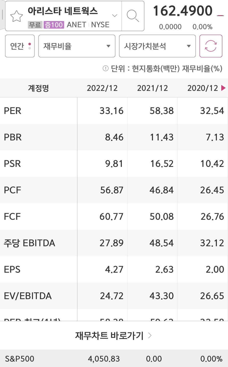 아리스타 네트웍스 주가수익비율 PER