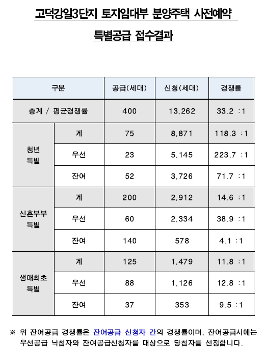 고덕강일3단지당첨발표-4