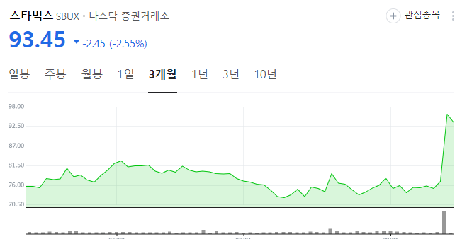 스타벅스 주가 반등의 원인