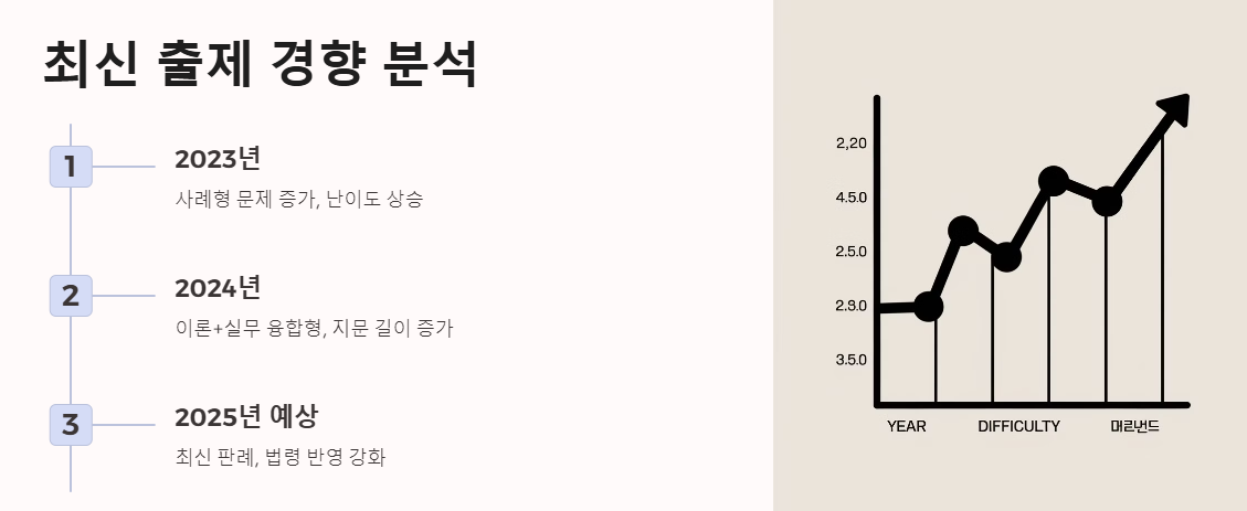 공인중개사법 및 중개실무 출제경향
