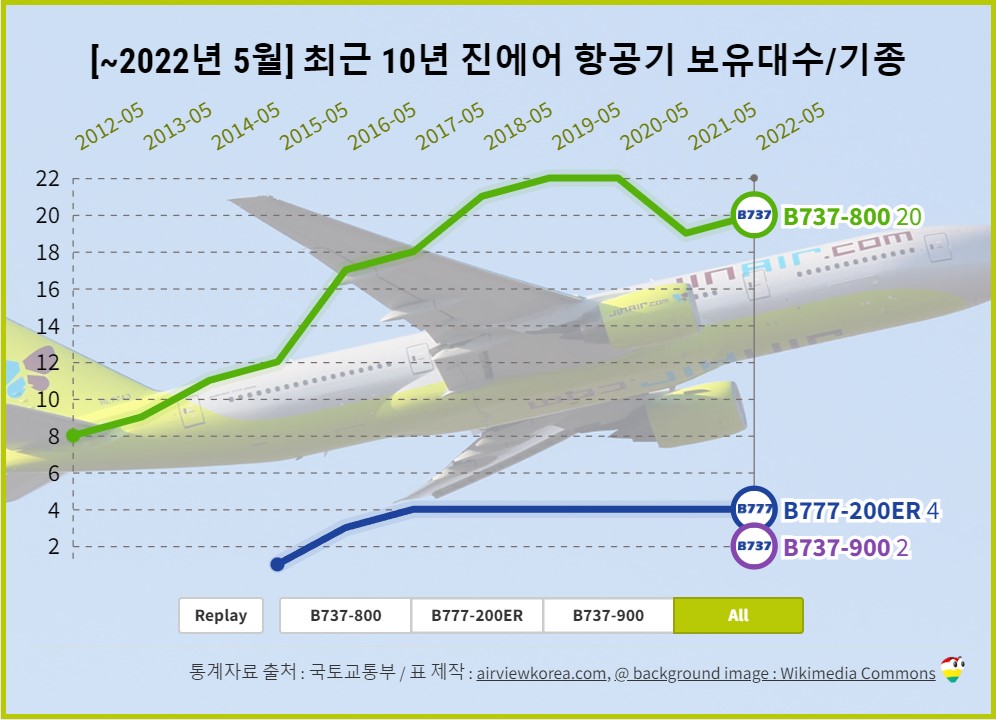 2022년 5월 31일 기준 최근 10년 진에어 비행기 보유기종 변화를 보여주는 그림표