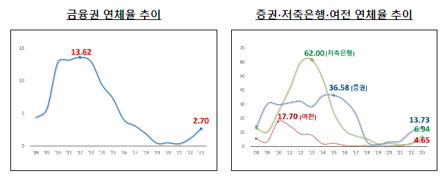  ’23.12말 기준 금융권 부동산PF 대출 현황