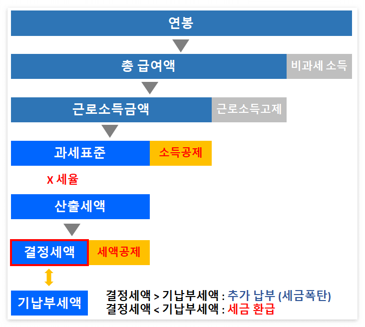 연말정산 가이드