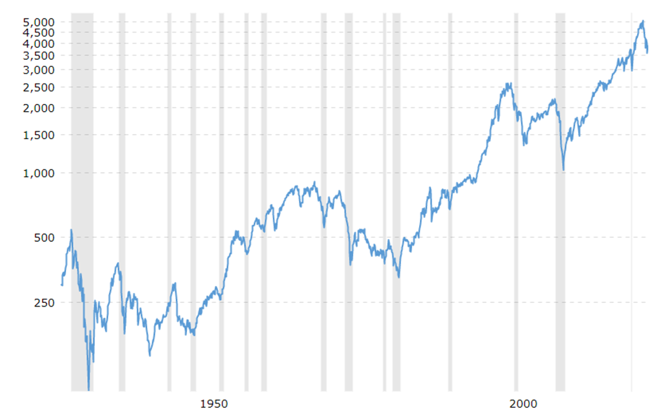 그림 8. S&P500 90년 역사 차트