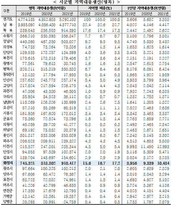 경기도청-시군별-지역내총생산