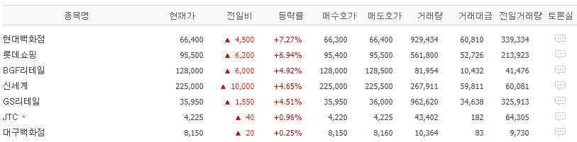  10월 백화점(롯데쇼핑, 신세계) 관련주로 자금이 이동합니다
