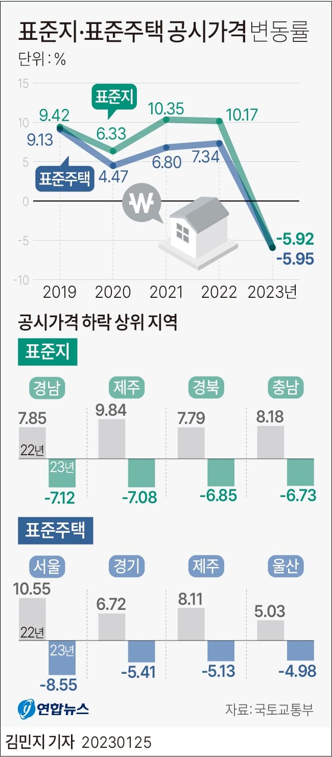  '표준주택 공시가' 작년보다 5.95% 내려...보유세도 하락 전망