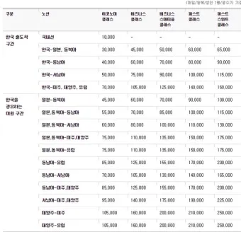 아시아나 마일리지 항공권 예약 변경 환급 사용처 총정리_13