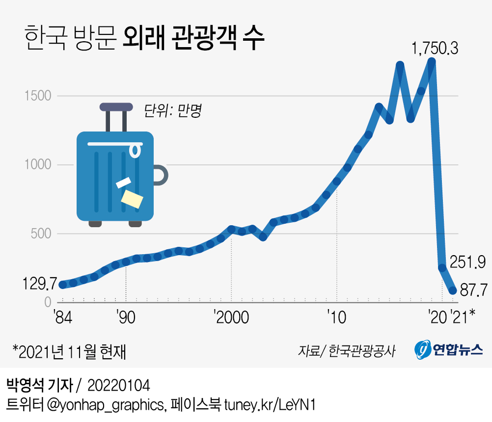 방한 관광객