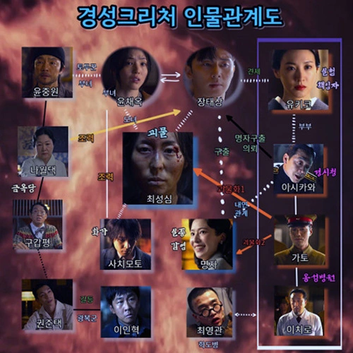 경성크리처 인물관계도