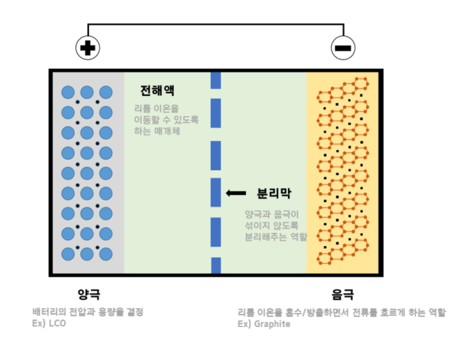 2차전지의 핵심 구조