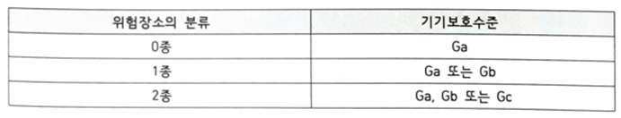 위험장소가 표기되어 있는 경우의 기기보호수준