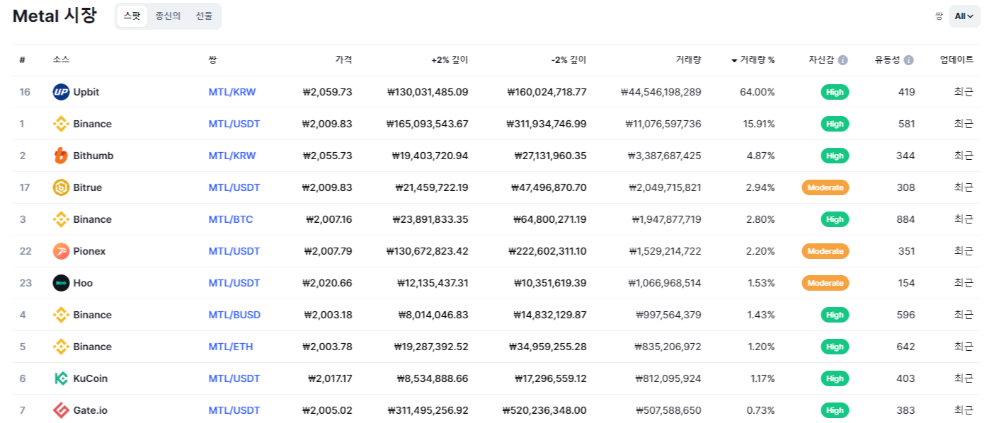 메탈 코인(MTL) 코인마켓캡 상장 거래소