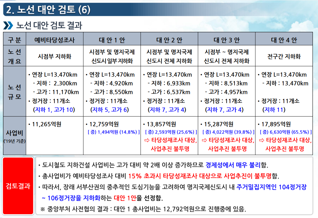 부산 하단 녹산선 경전철 예상 노선  일정  예타  공청회