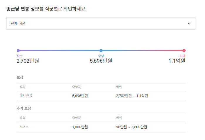 종근당 기업 평균 연봉 및 성과급