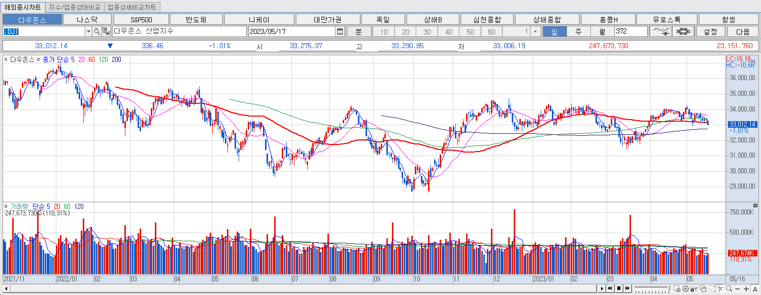 5.17 다우지수 마감챠트