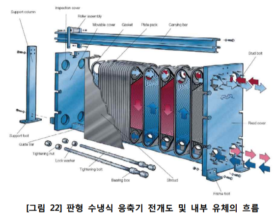  응축기(Condenser), 증기압축식시스템 주설비, 냉동(냉수) 시스템 요소기술