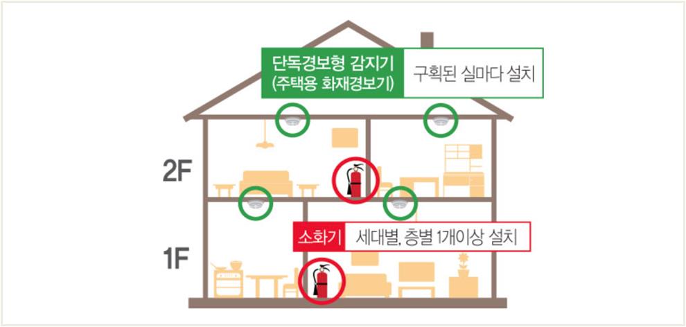 가정용 소화기 - 배치 기준