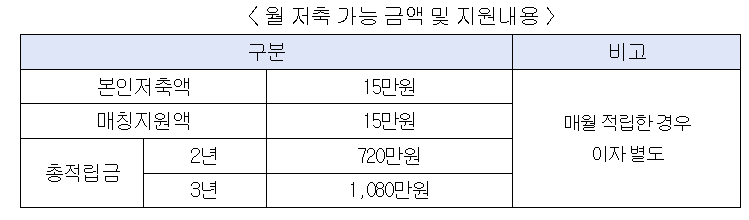 희망두배 청년통장 지원 안내사항