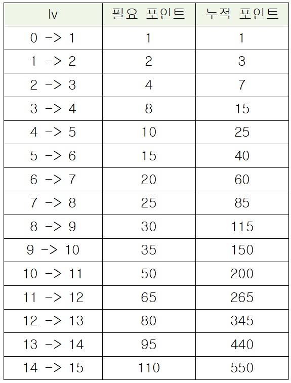 메이플스토리 하이퍼스탯 레벨 별 정리 메이플스토리 하이퍼스탯 레벨 별 정리