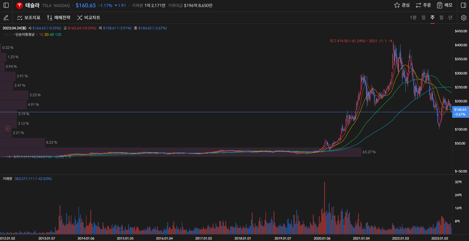 테슬라 주가 주봉