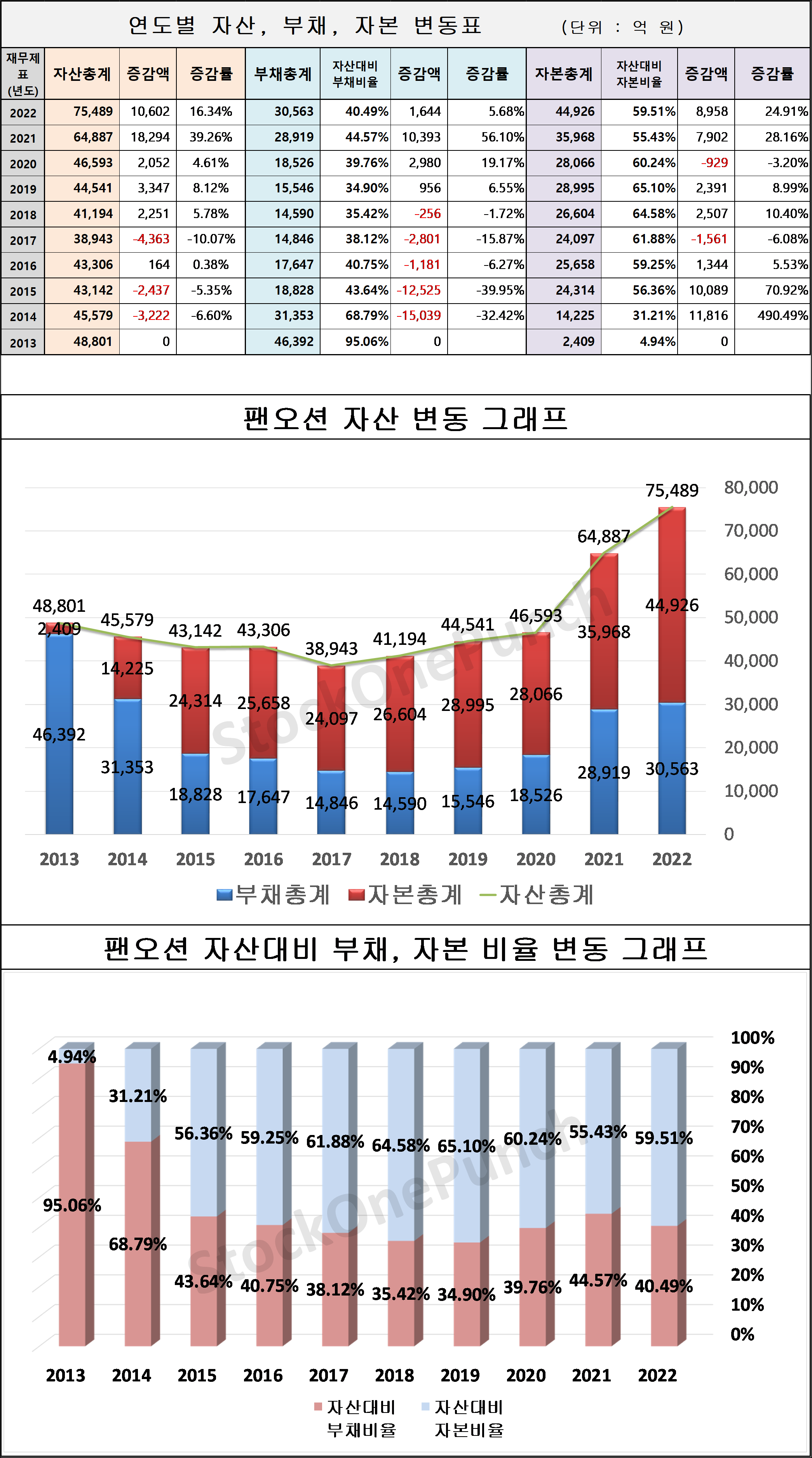 팬오션 의 연도별 자산, 부채, 자본 변동표 및 그래프