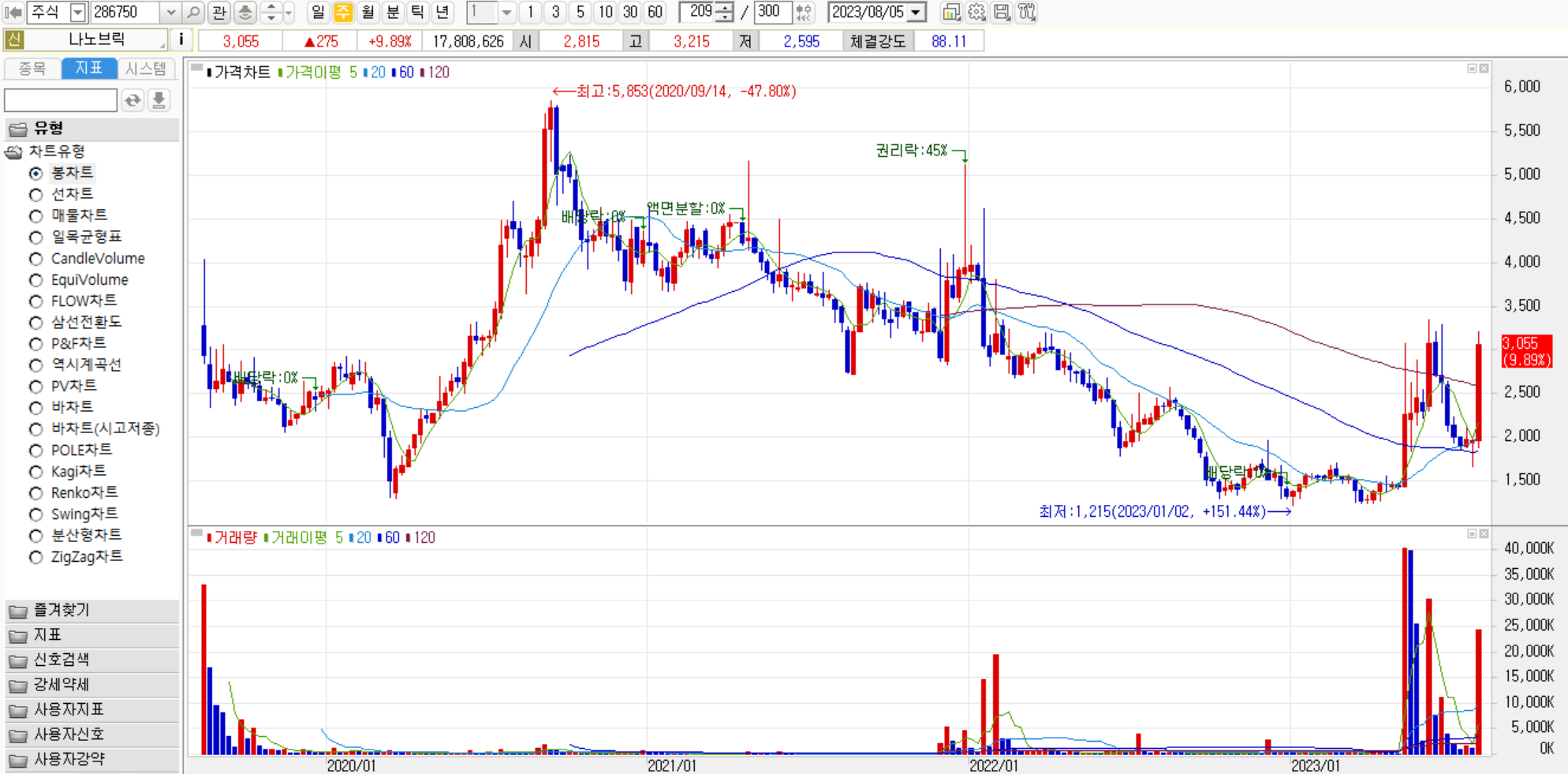 주봉 차트