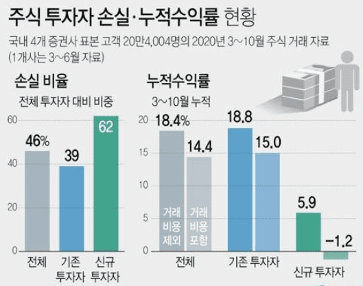 전업 투자자가 주식 전문가로 성공할 확률?