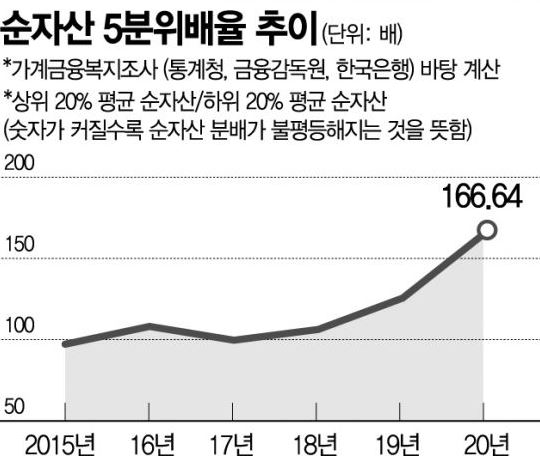 더 커지는 빈부격차,,어떻게 살아남을 것인가? [자산양극화/주식,부동산 급등]