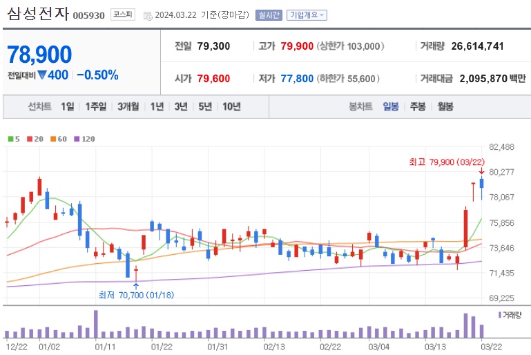 삼성전자주가