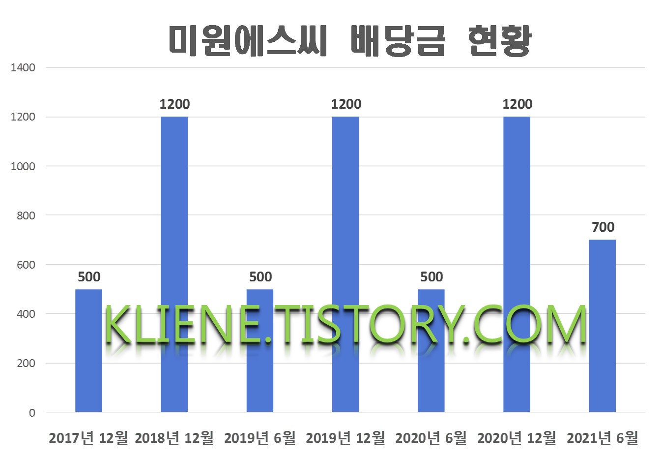  미원에스씨 배당금(2021년 중간배당)