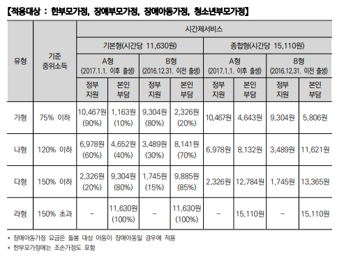 시간제 서비스 한부모가정, 장애부모가정, 청소년부모가정 지원금액