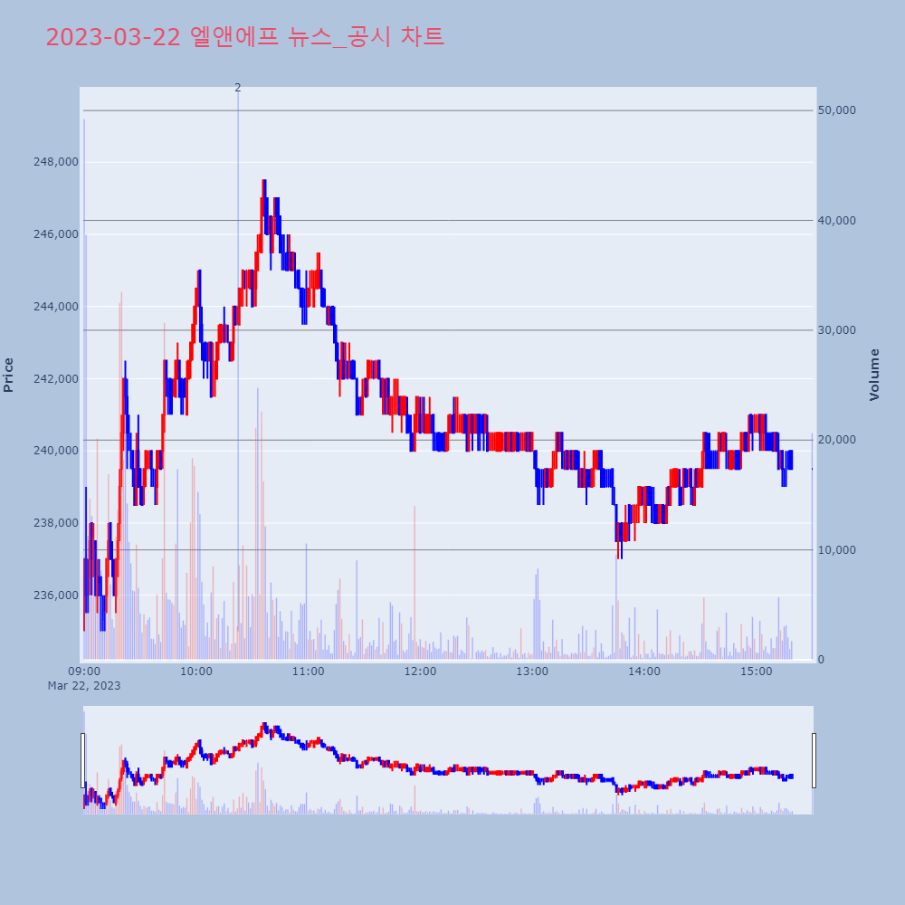 엘앤에프_뉴스공시차트