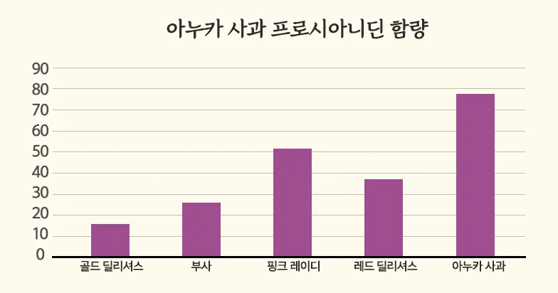 아누카 사과 프로시아니딘 함량