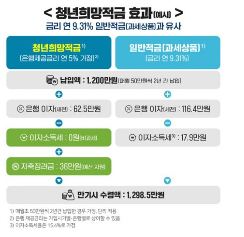 청년희망적금 효과