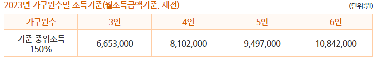2023년 가구원수별 소득기준