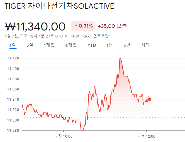 Tiger 차이나전기차 SOLACTIVE